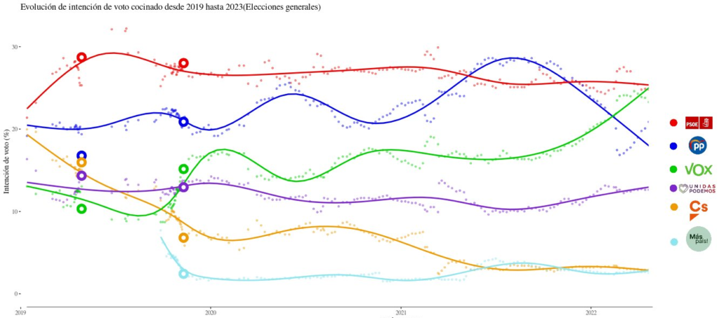 Evolución de las estimaciones electorales publicadas por Electomanía desde 2019 hasta 2022