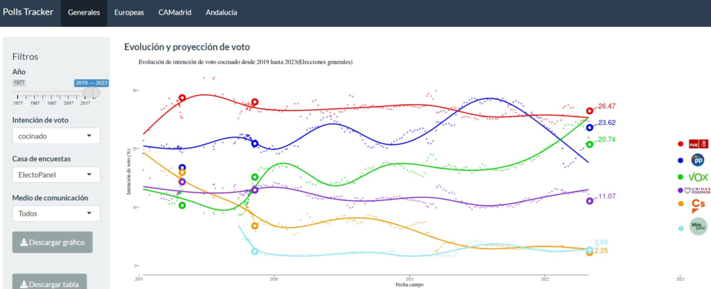 Muestra de Dashboard interactivo de la evolución de las estimaciones de voto