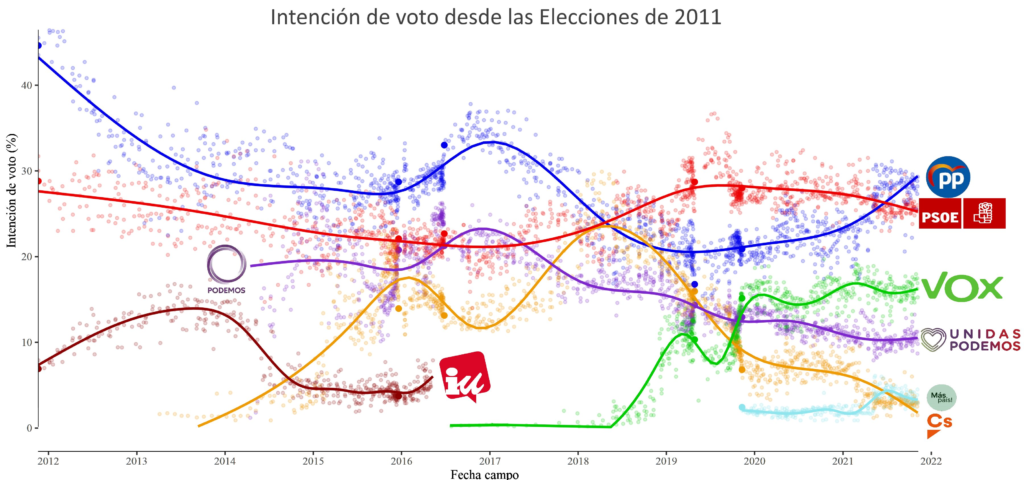 Evolución de la intención de voto desde 2011 en España
