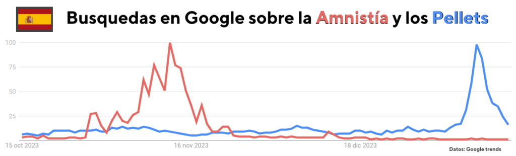 Evolución de búsquedas en Google en España sobre la Amnistía y los Pellets
