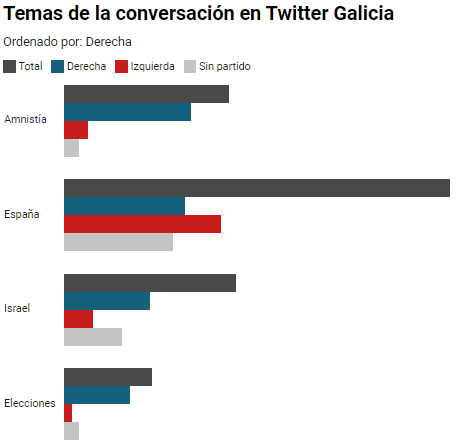 Temas de los que habla Twitter Galicia ordenado por los votantes de la derecha: Amnistía, España, Israel, Elecciones