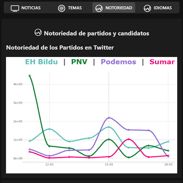 dashboards  Análisis de redes para partidos políticos