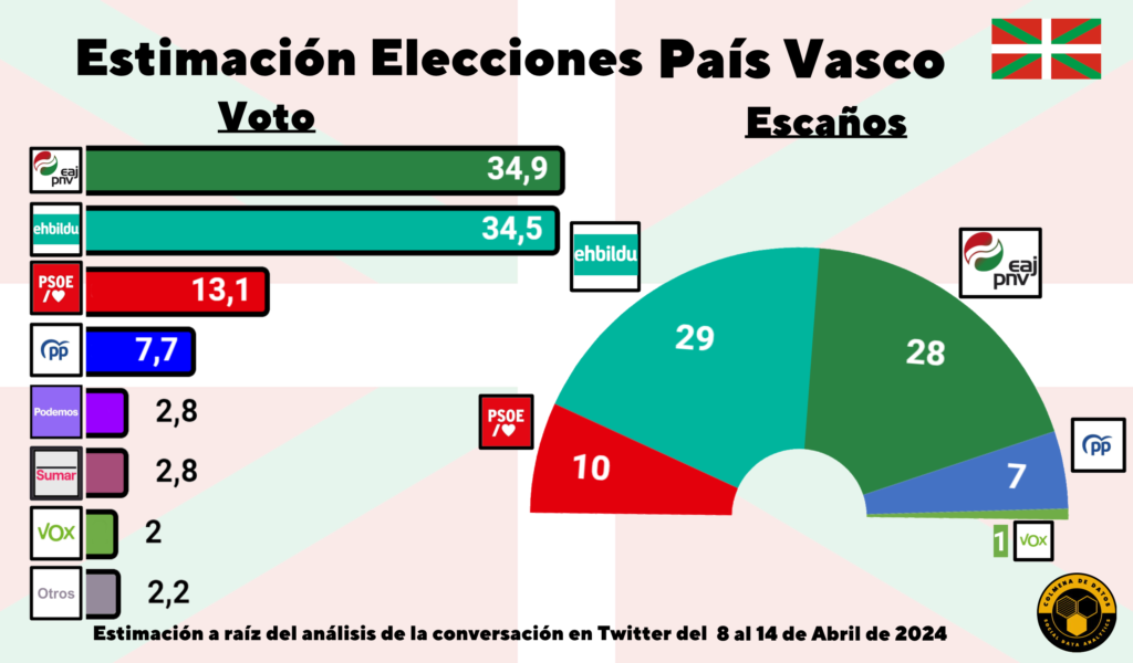 Estimación electoral País Vasco (15 Abr)