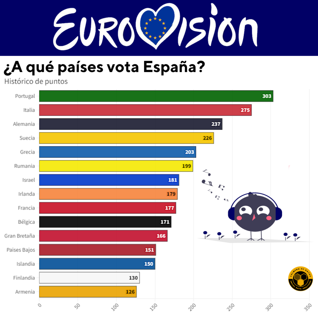 datos de Eurovisión: Top países receptores de puntos de España