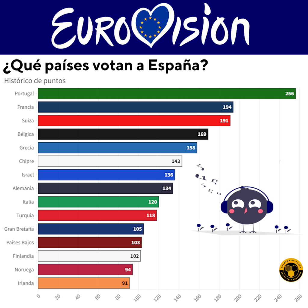 datos de Eurovisión: Países que más puntos han dado a España