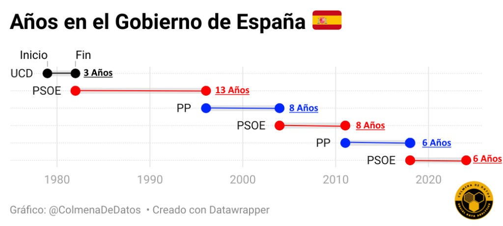 Alternancia de Gobiernos en democracia España