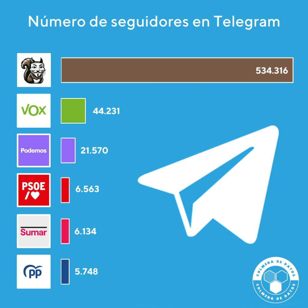 Partidos políticos en Telegram