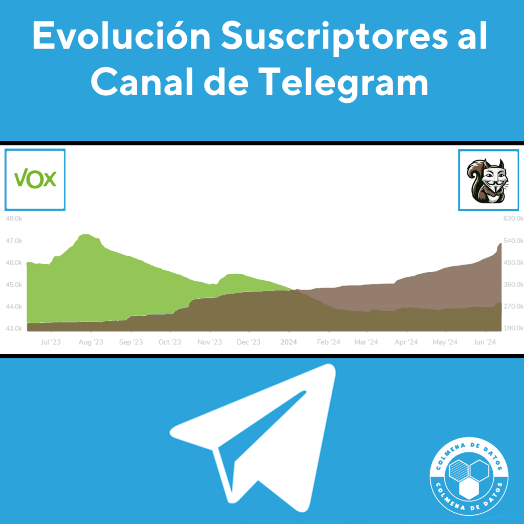 Canal de Alvise VS el de Vox en Telegram