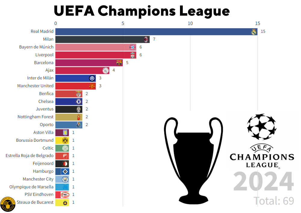 🏆 UEFA Champions League, Palmarés evolutivo de clubes ⚽ por año en que ganaron la Liga de Campeones