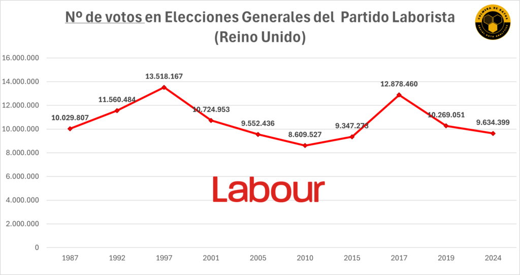 Número de votos partido laborista