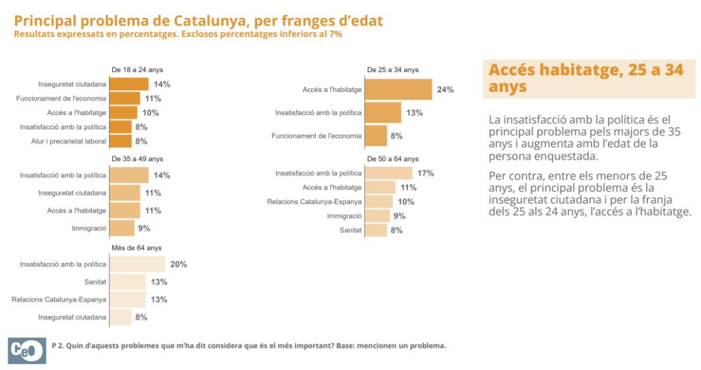 Principal problema de Catalunya por Edad