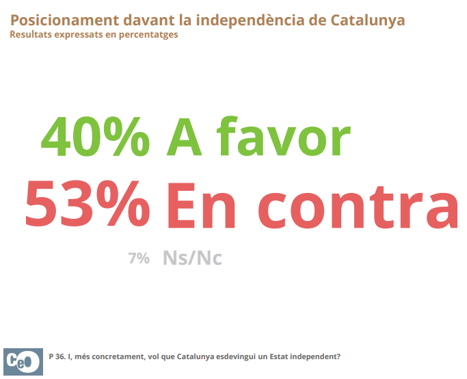 independencia de Cataluña