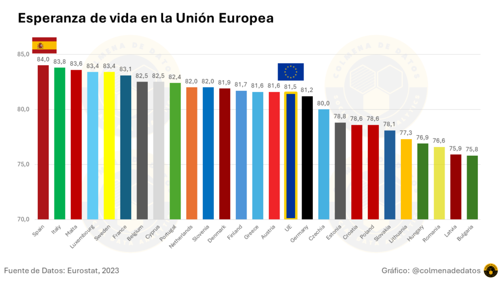 Esperanza de vida en la unión europea