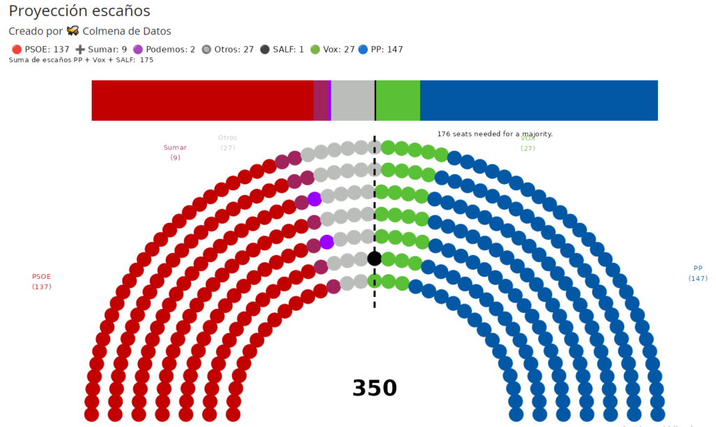 Dashboard Agregador de encuestas: Cálculo de estimación de voto y escaños automático.