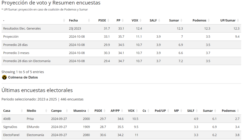 Dashboard Agregador de encuestas: últimas encuestas actualizadas en tiempo real