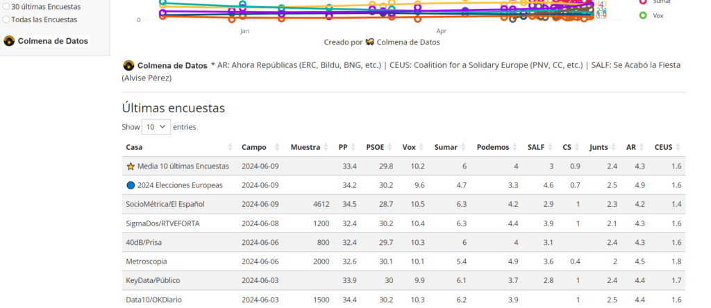 Dashboard Agregador de encuestas para las CCAA