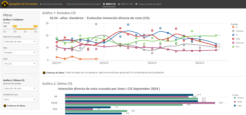 Dashboard Agregador de encuestas con el evolutivo de los barómetros del CIS