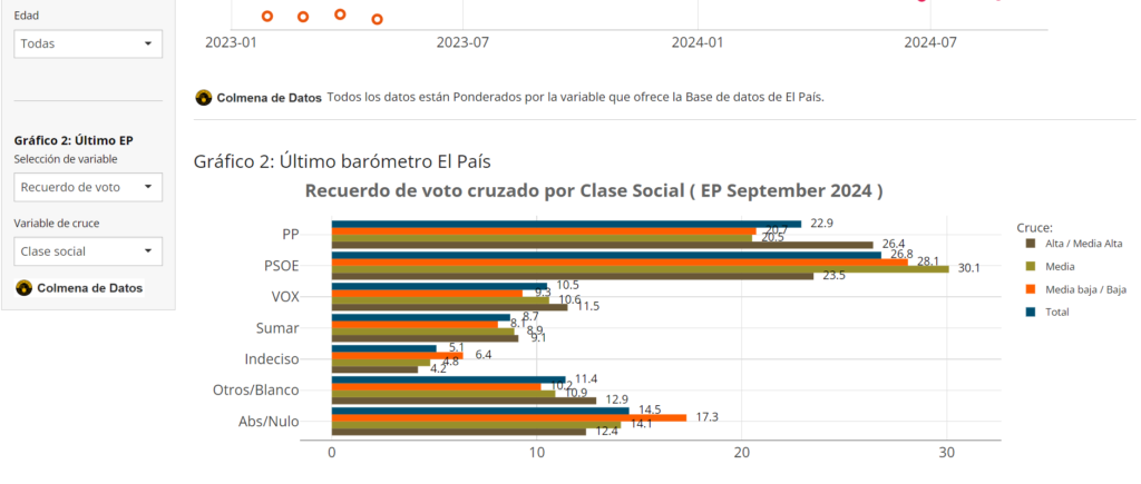 Dashboard Agregador de encuestas análisis de los barómetros de El País.