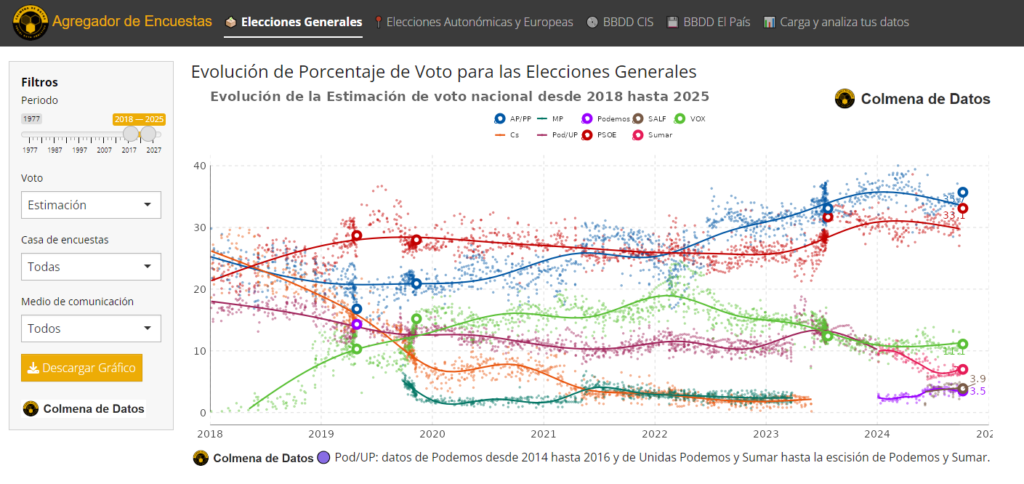 Dashboard Agregador de encuestas para las elecciones generales