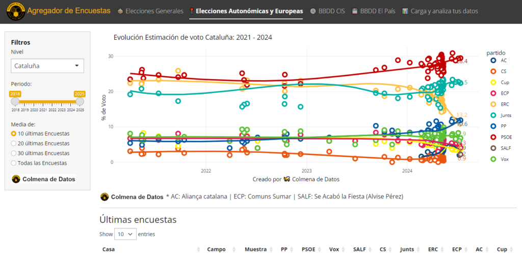 Dashboard Agregador de encuestas para las elecciones autonómicas.