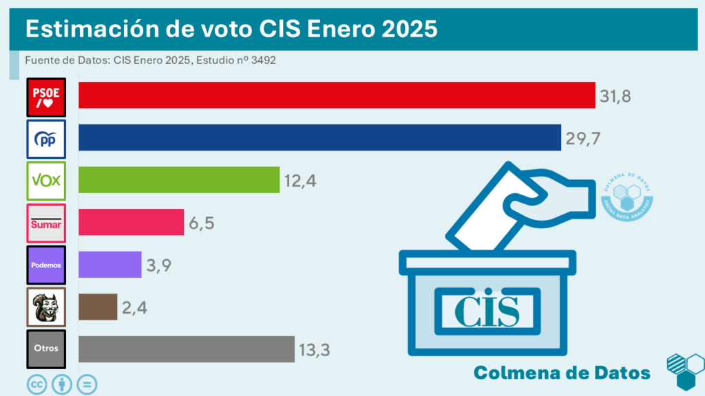 Estimación de voto del CIS enero 2025