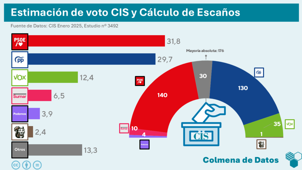 Estimación de voto del CIS enero 2025 y calculo de escaños