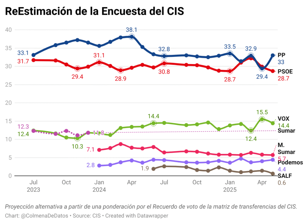 ReEstimación de Voto del Barómetro del CIS