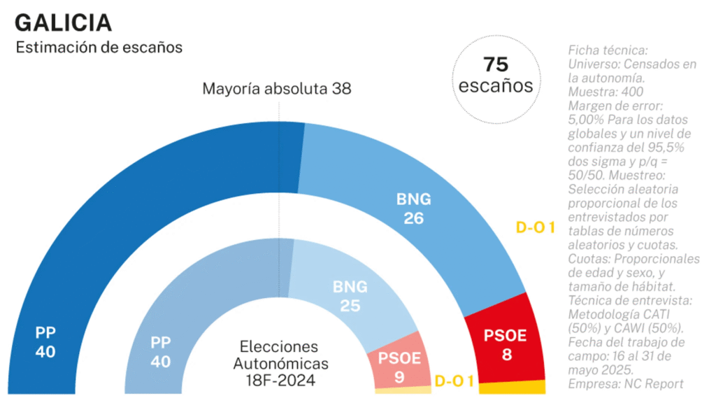 Encuesta elecciones autonómicas GALICIA de NC Report para La Razón (05 jun. 2025)