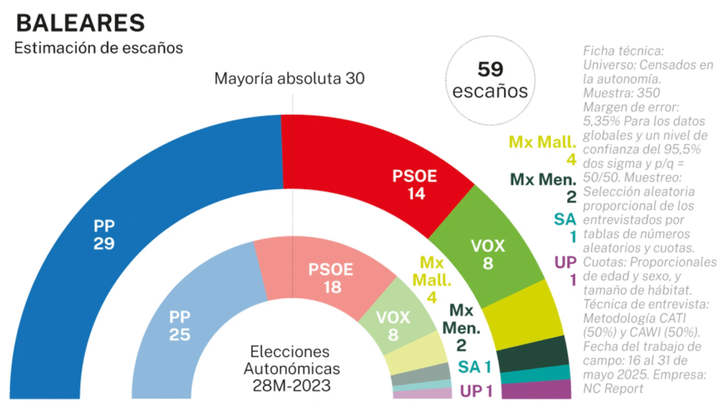 🟣 Encuesta elecciones autonómicas BALEARES de NC Report para La Razón (05 jun. 2025)