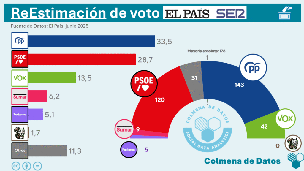 Análisis de escenarios electorales con la encuesta de El País