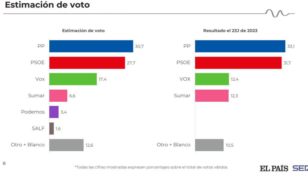 Estimación de voto de la encuesta de El País de septiembre de 2025