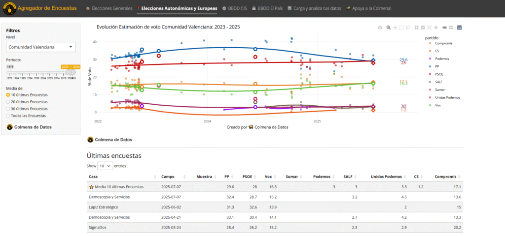 Agregador de encuestas Comunidad Valenciana