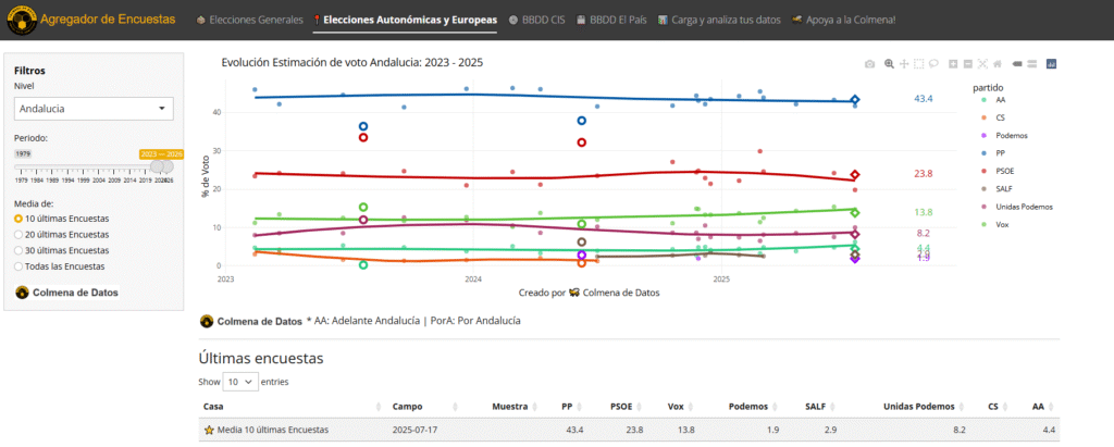 Agregador encuestas andalucia 2025
