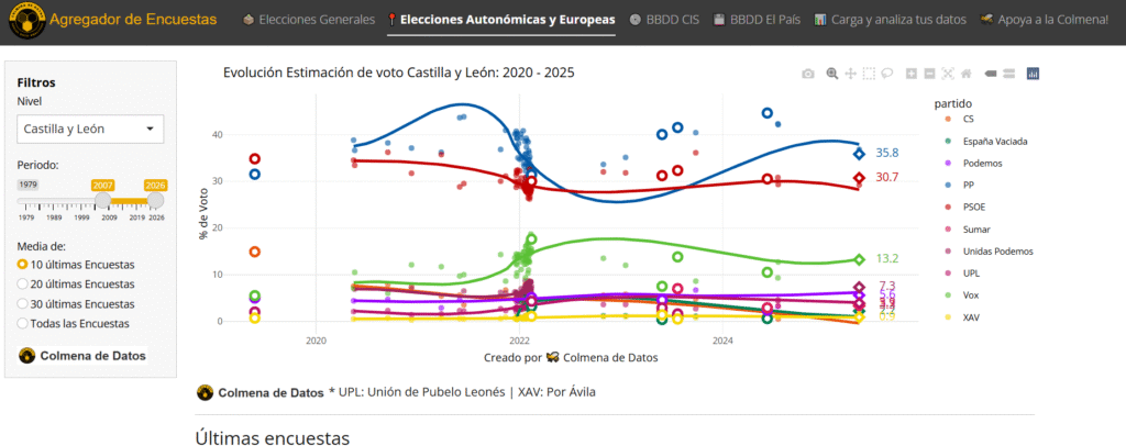 Agregador de encuestas Castilla y León 2025