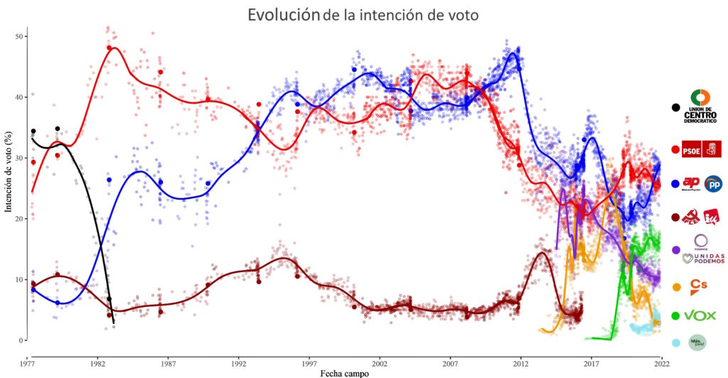 Evolución de la intención de voto en España desde 1977 hasta 2022 para las elecciones generales basada en las encuestas electorales publicadas
