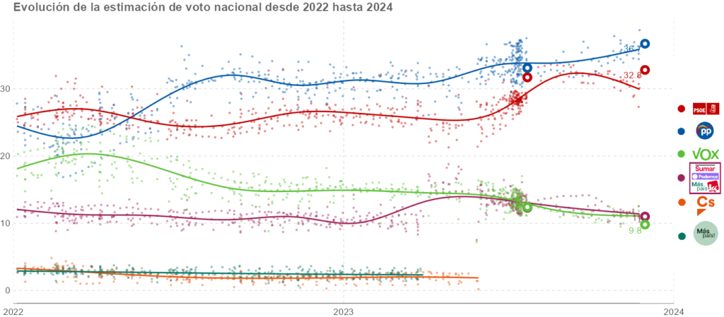 Evolución de las estimaciones de voto de las encuestas electorales para elecciones generales en España desde 2022 hasta 2024