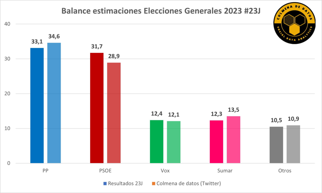 Comparación entre la estimación electoral usando datos de twitter y el resultado final en las elecciones generales del 23 de julio de 2023