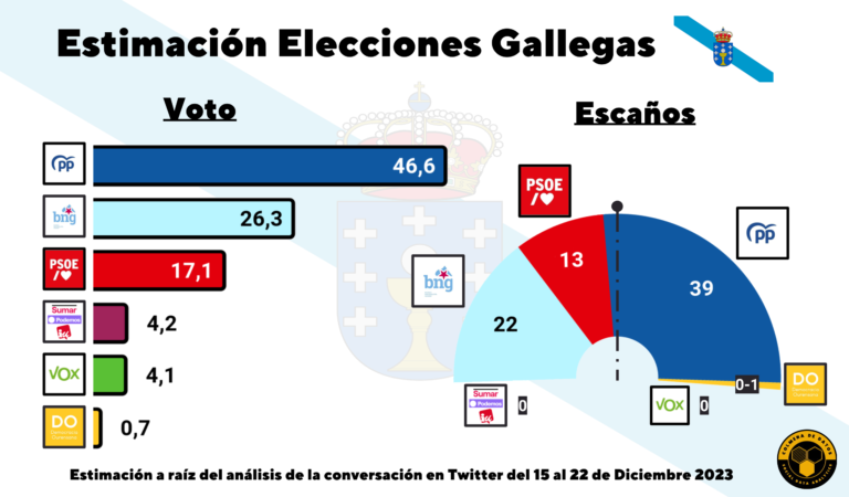 Estimación electoral autonómicas gallegas (24dic)