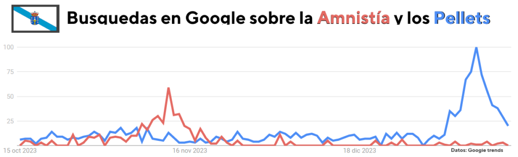 Evolución de búsquedas en Google en Galicia sobre la Amnistía y los Pellets
