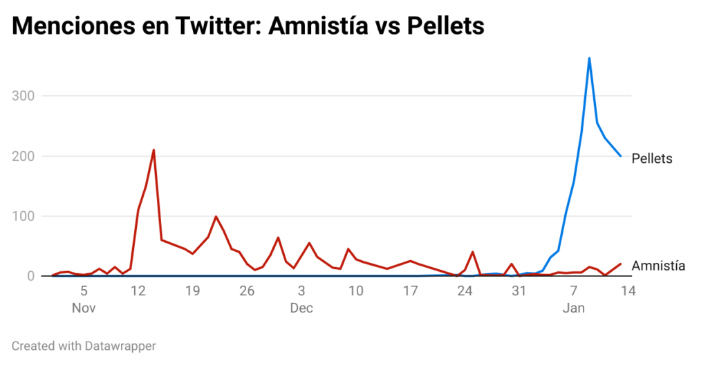 Evolución de la conversación en Twitter Galicia sobre los temas de Amnistía y los Pellets