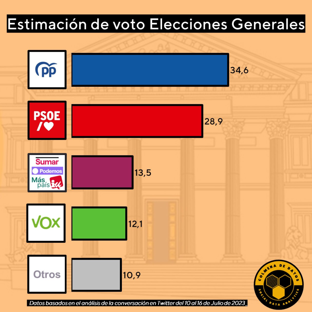 Estimación de voto Elecciones generales 2023 #23J
