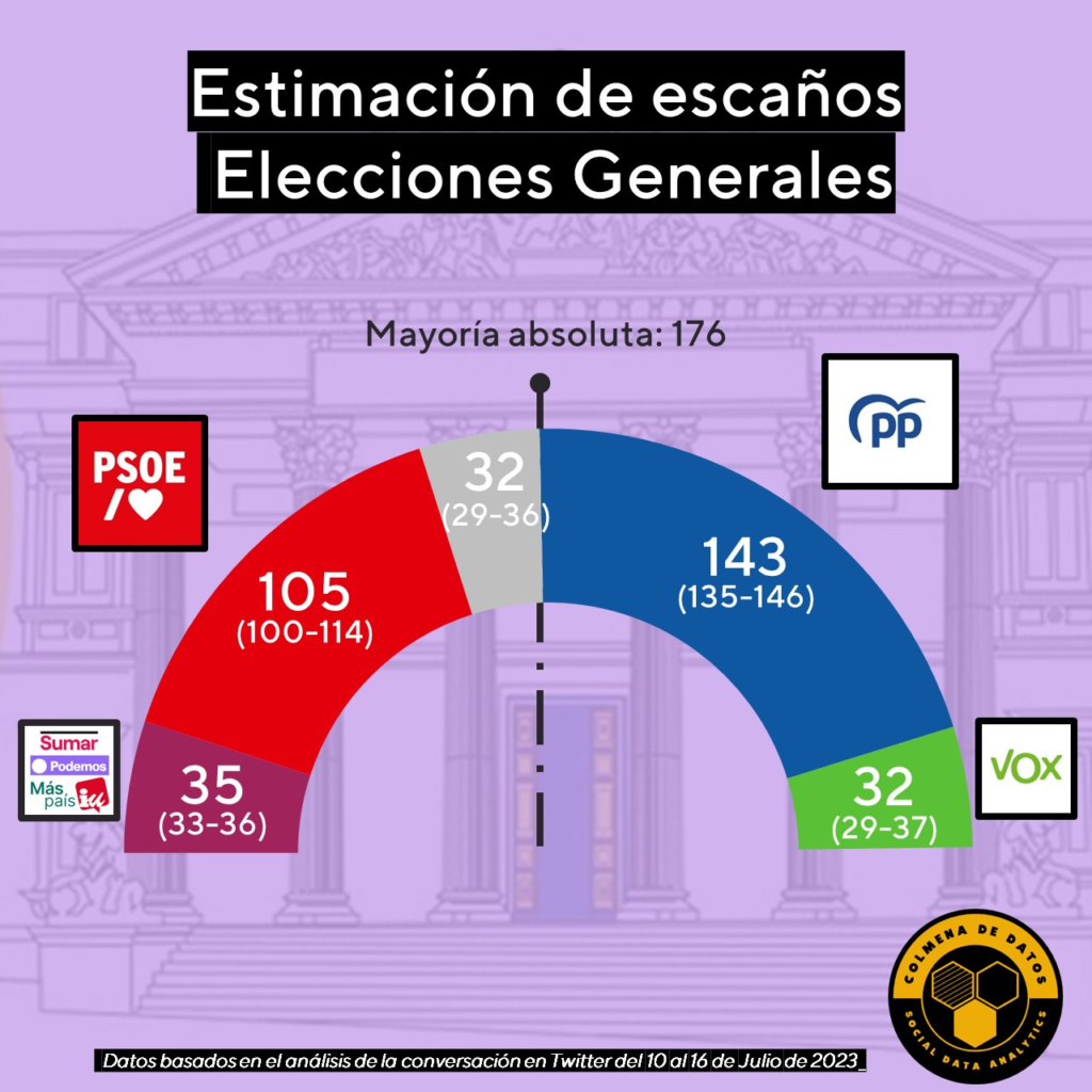 Estimación de escaños Elecciones generales 2023 #23J