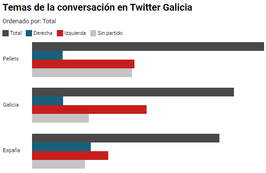 Ranking de temas que hablan en Twitter Galicia. Los tres primeros son los Pellets, Galicia y España.
