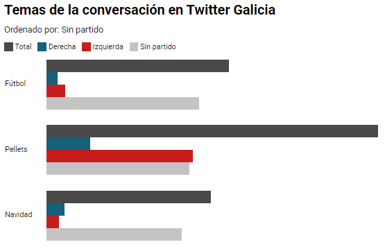 Ranking de temas que hablan en Twitter Galicia. Los tres primeros de los Sin partido son el fútbol, los Pellets y la navidad
