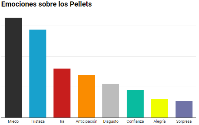 Emociones que han provocado en la conversación en Twitter Galicia sobre los Pellets