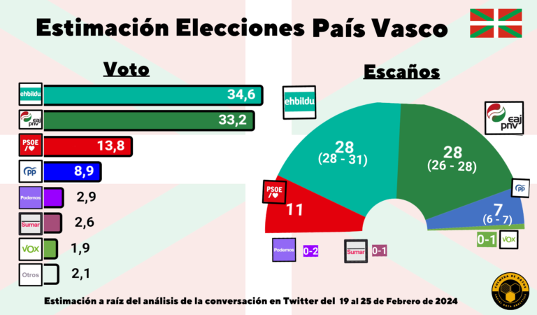 Estimación electoral País Vasco (29 Feb)