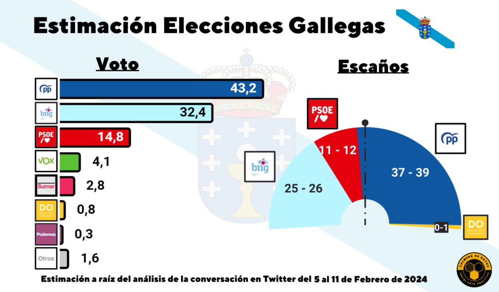 Estimación electoral Galicia