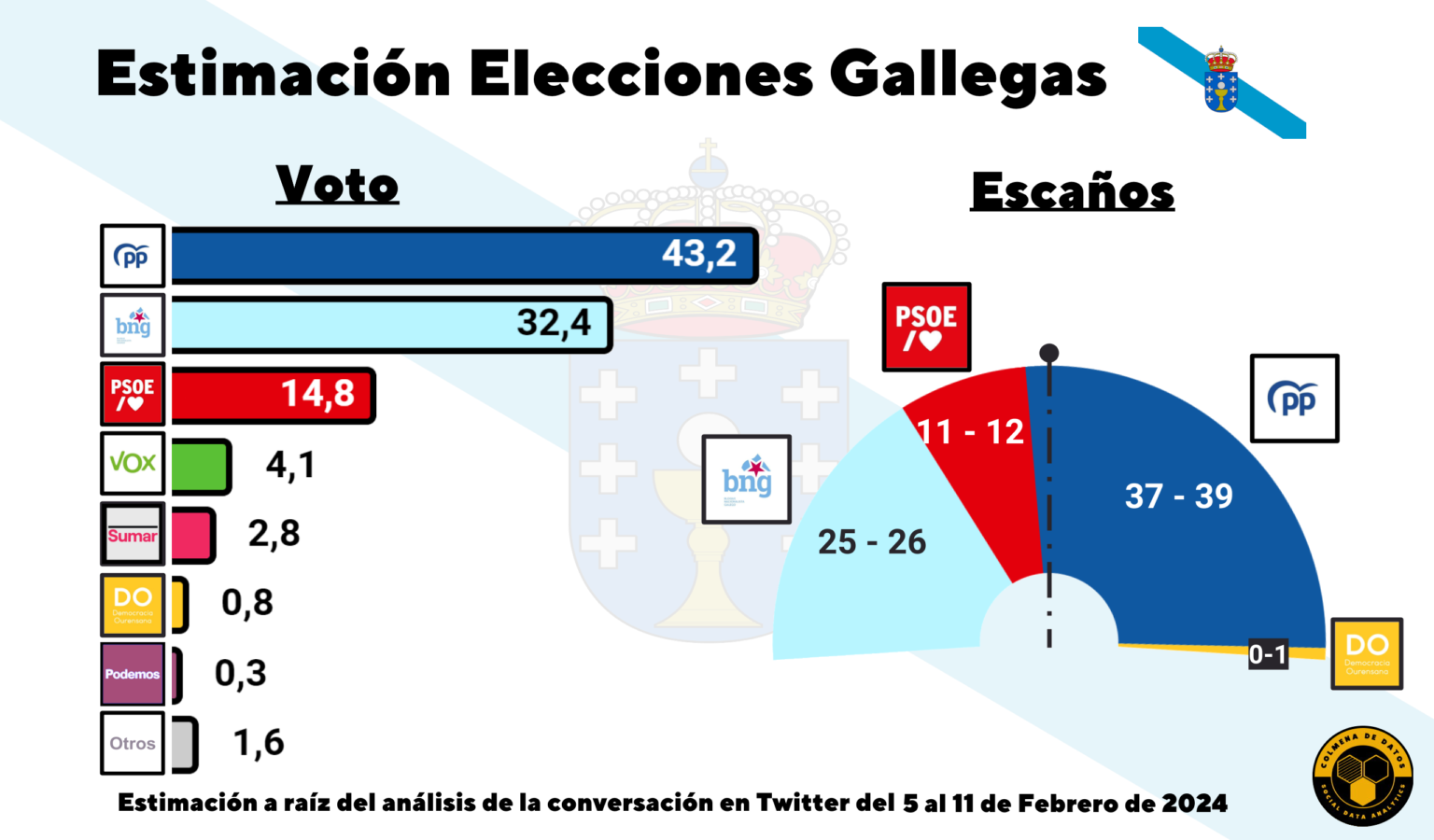 Estimación electoral Galicia (12Feb)