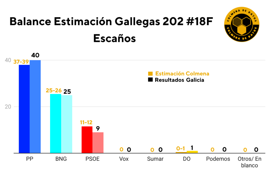 Balance Elecciones Galicia 2024 escaños