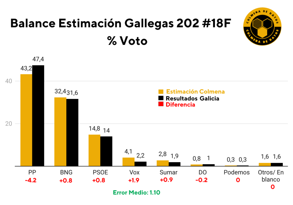 Balance Elecciones Galicia 2024